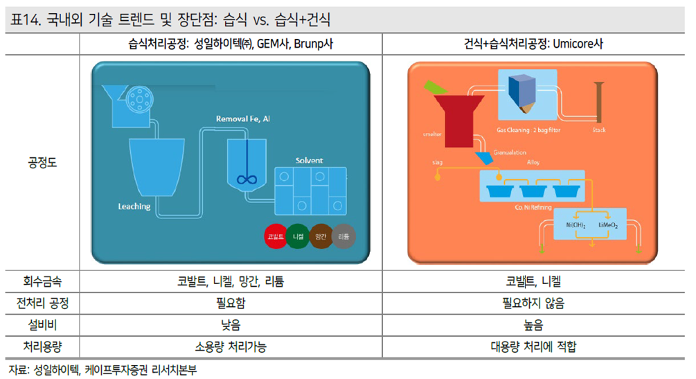 배터리 재활용 기술 트렌드 및 장단점