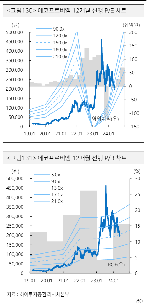 에코프로비엠 PER, PBR 전망