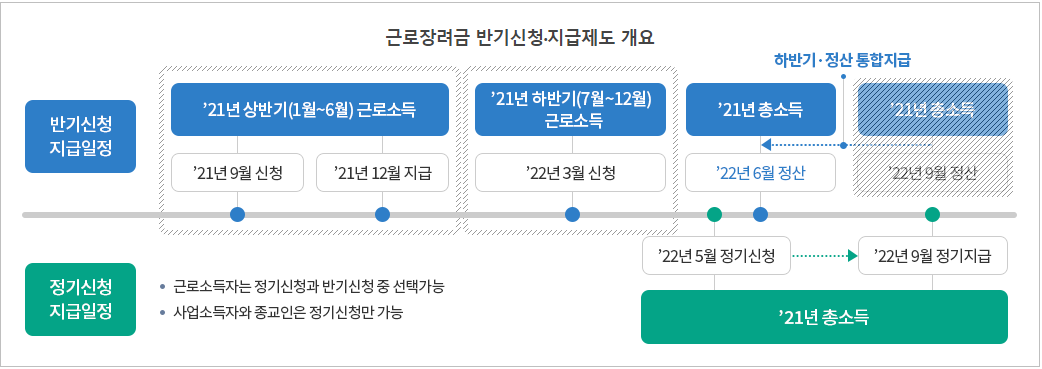 근로장려금 지급일