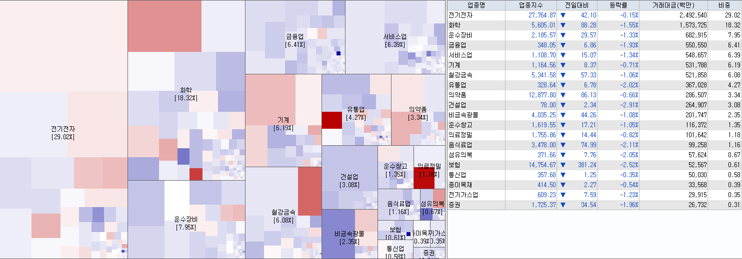 6.26 전일 코스피 업종현황
