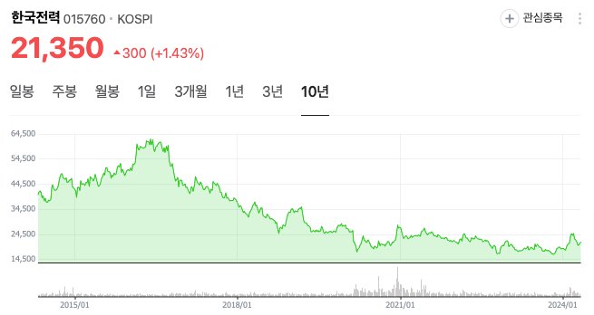 한국전력 주식 가격