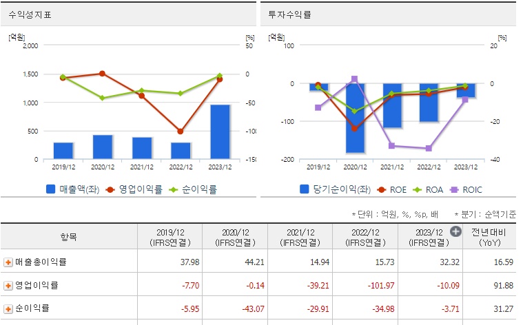 알테오젠 주가 수익성