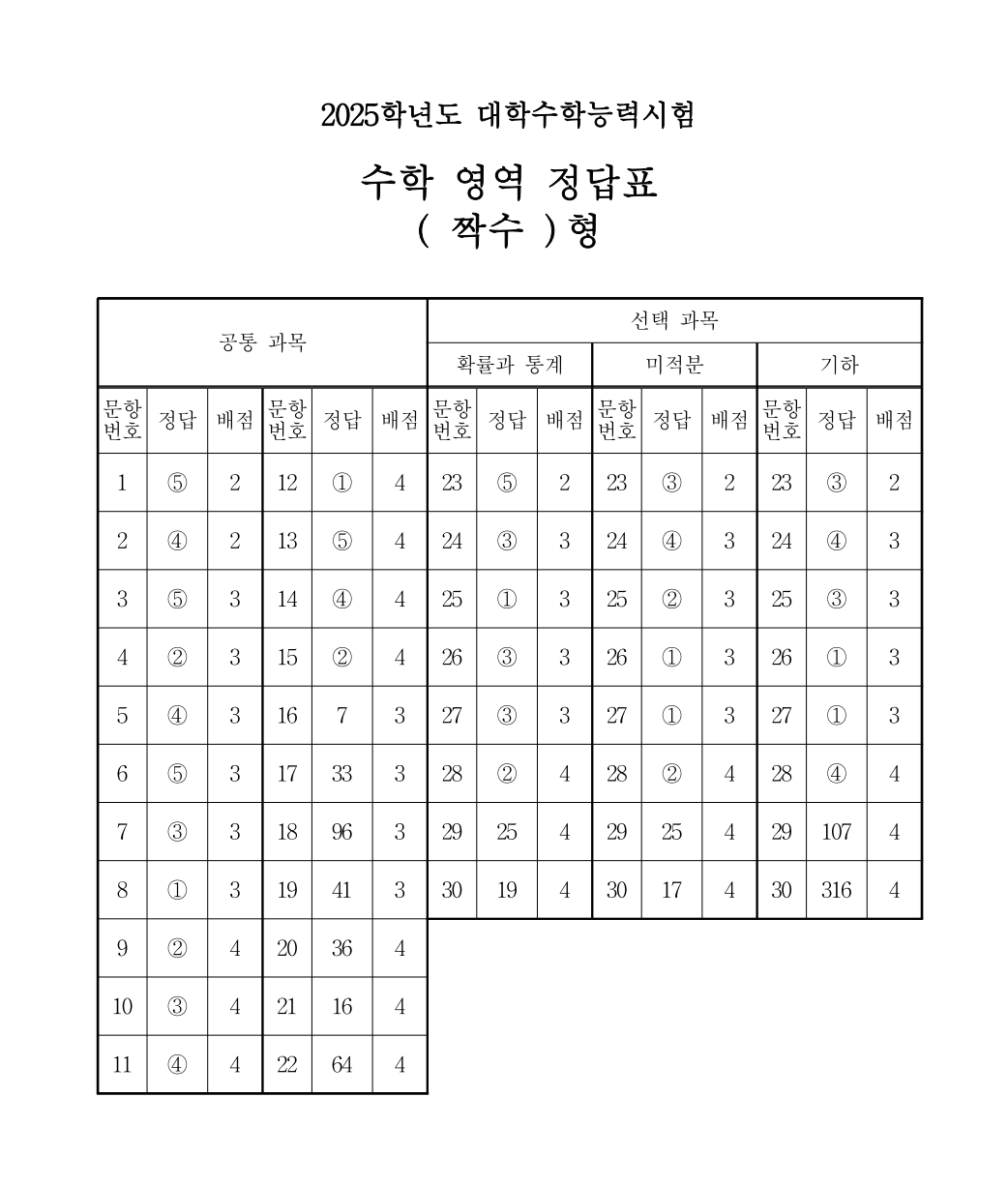  수학 영역 정답표 (짝수형)