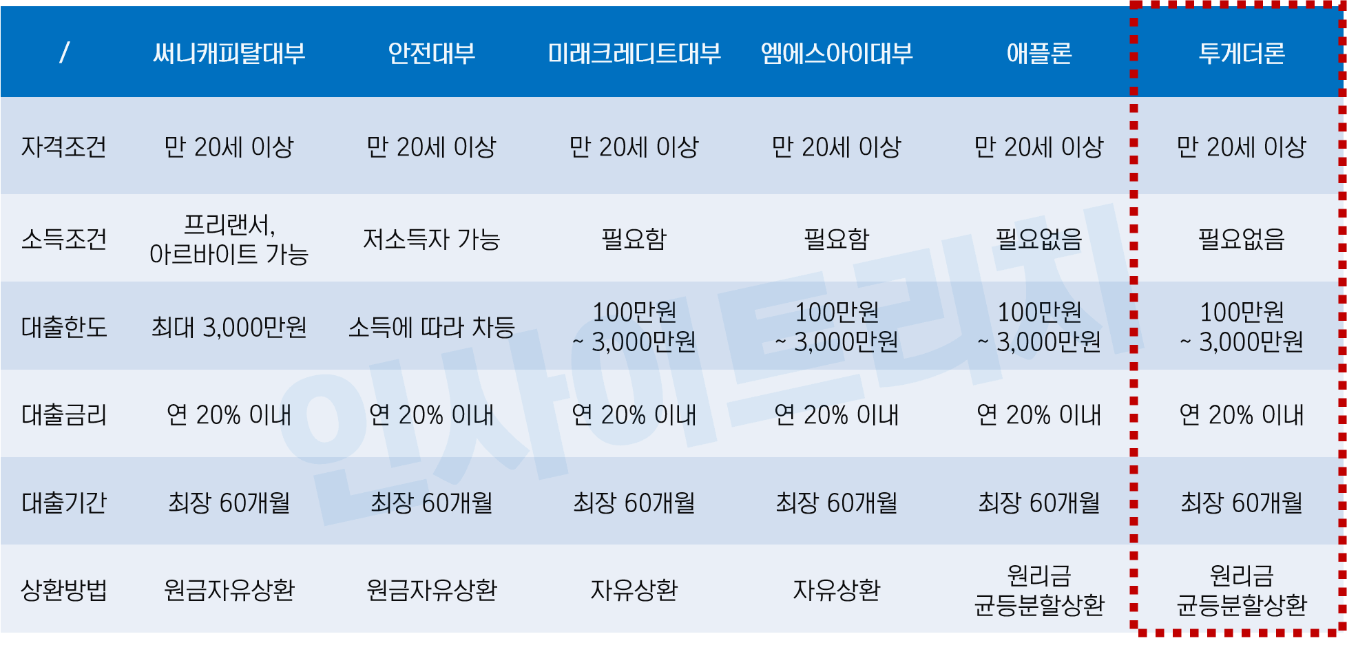투게더론대부 조건 비교