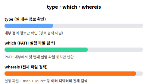 type which whereis 명령어 기능 비교