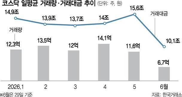 코스닥 900선 회복