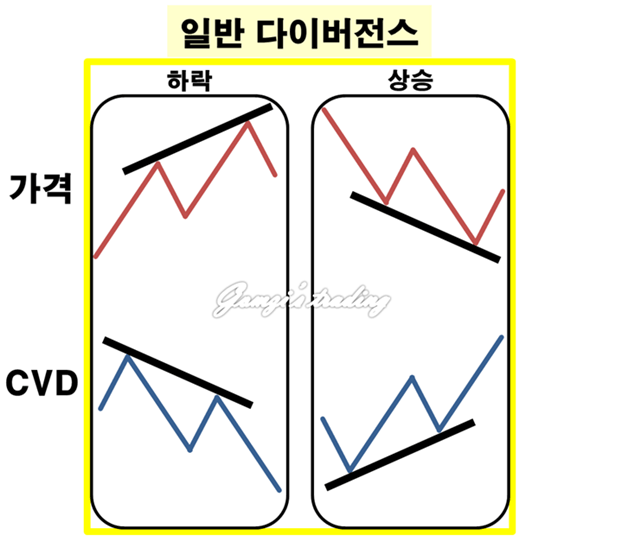 일반 다이버전스 표