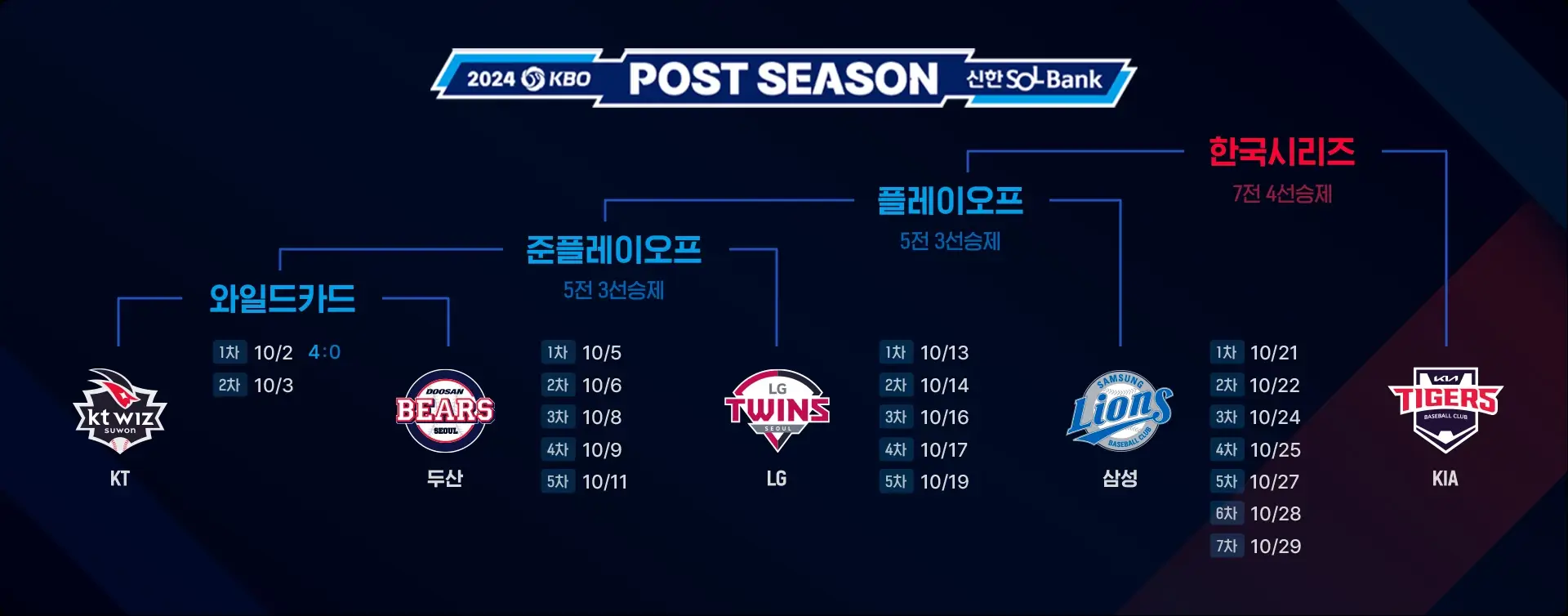 두산 KT 와일드카드