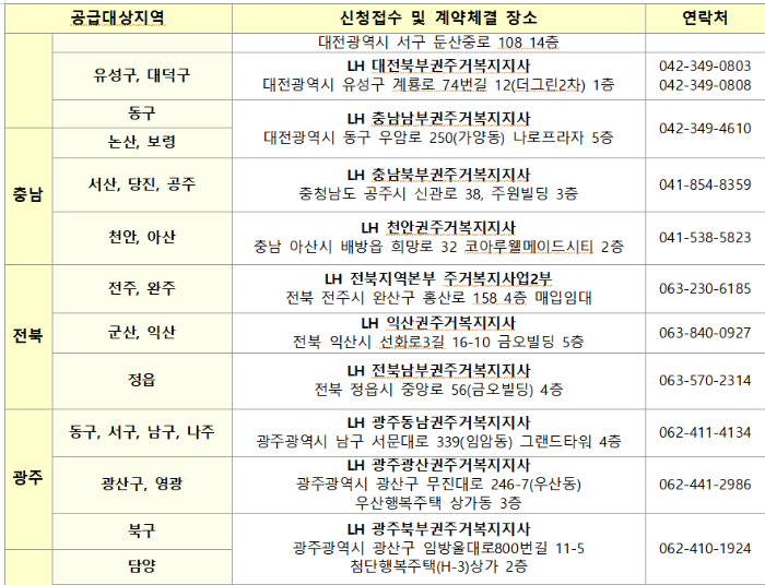 LH 자립준비청년 매입임대주택 신청 방법