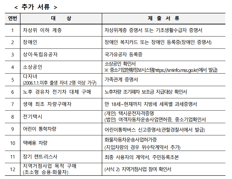 전기차-보조금-추가신청-서류-목록