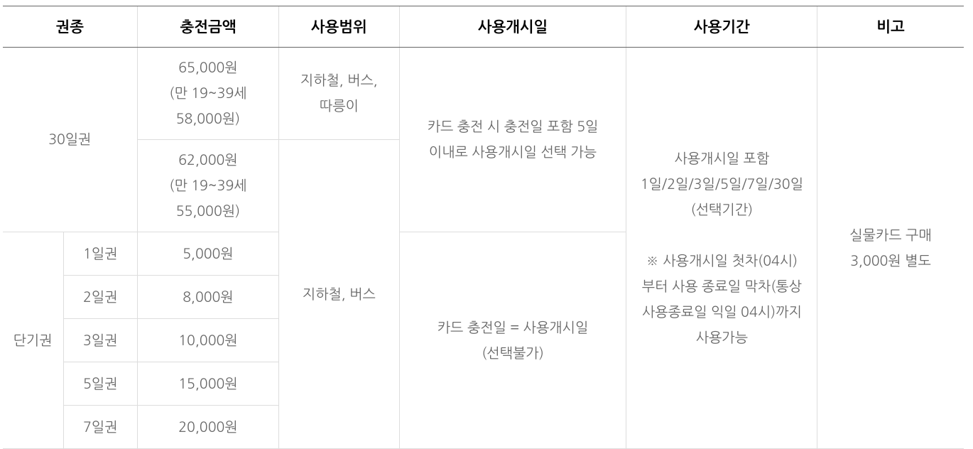 기후동행카드 충전 관련 사진