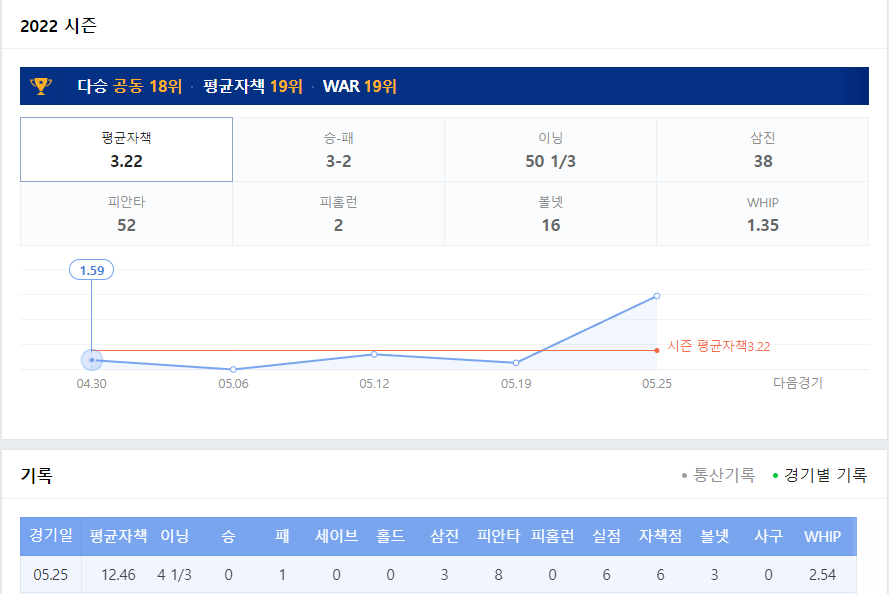 원태인 시즌기록
