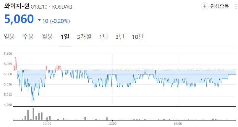 와이지-원-주가-일봉