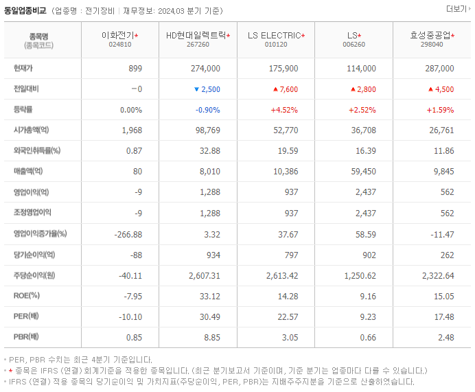 이화전기_동종업비교자료