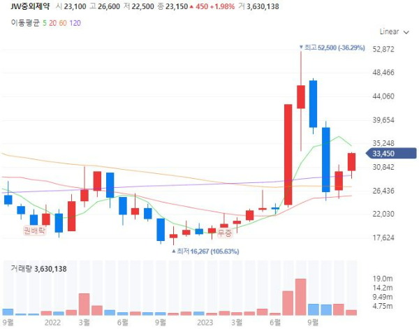마약중독치료관련주대장주수혜주TOP5_JW중외제약