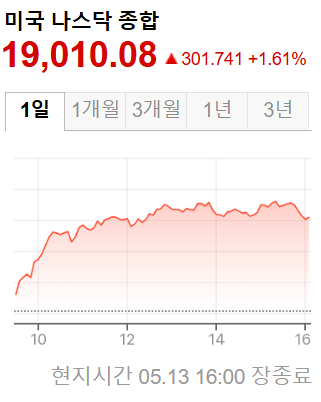 미국 증시