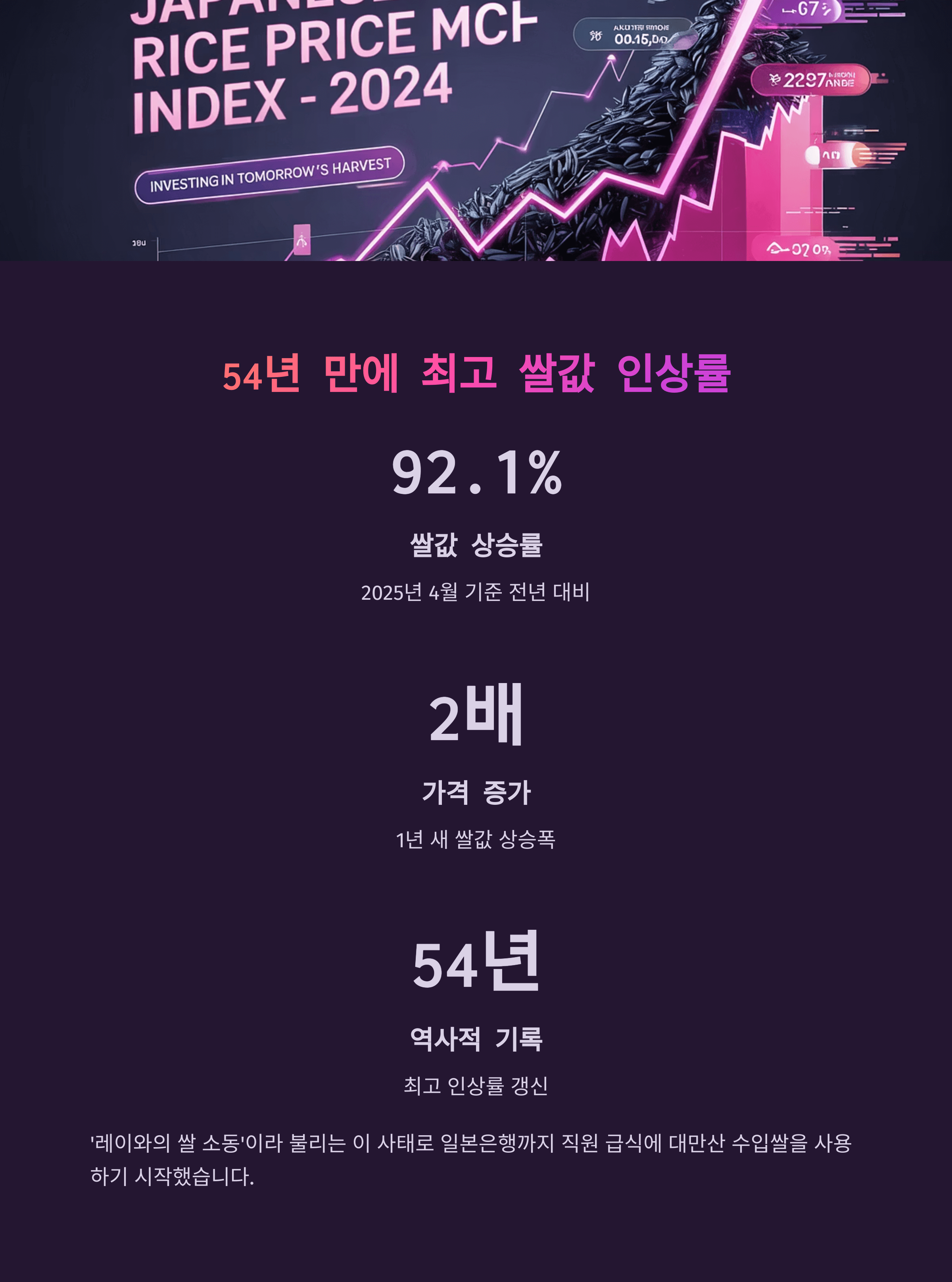 일본 쌀값 폭등 한국쌀 수출 기회 잡아라