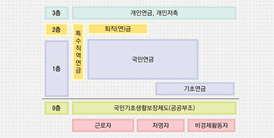 우리나라의 노후소득보장체계도 사진