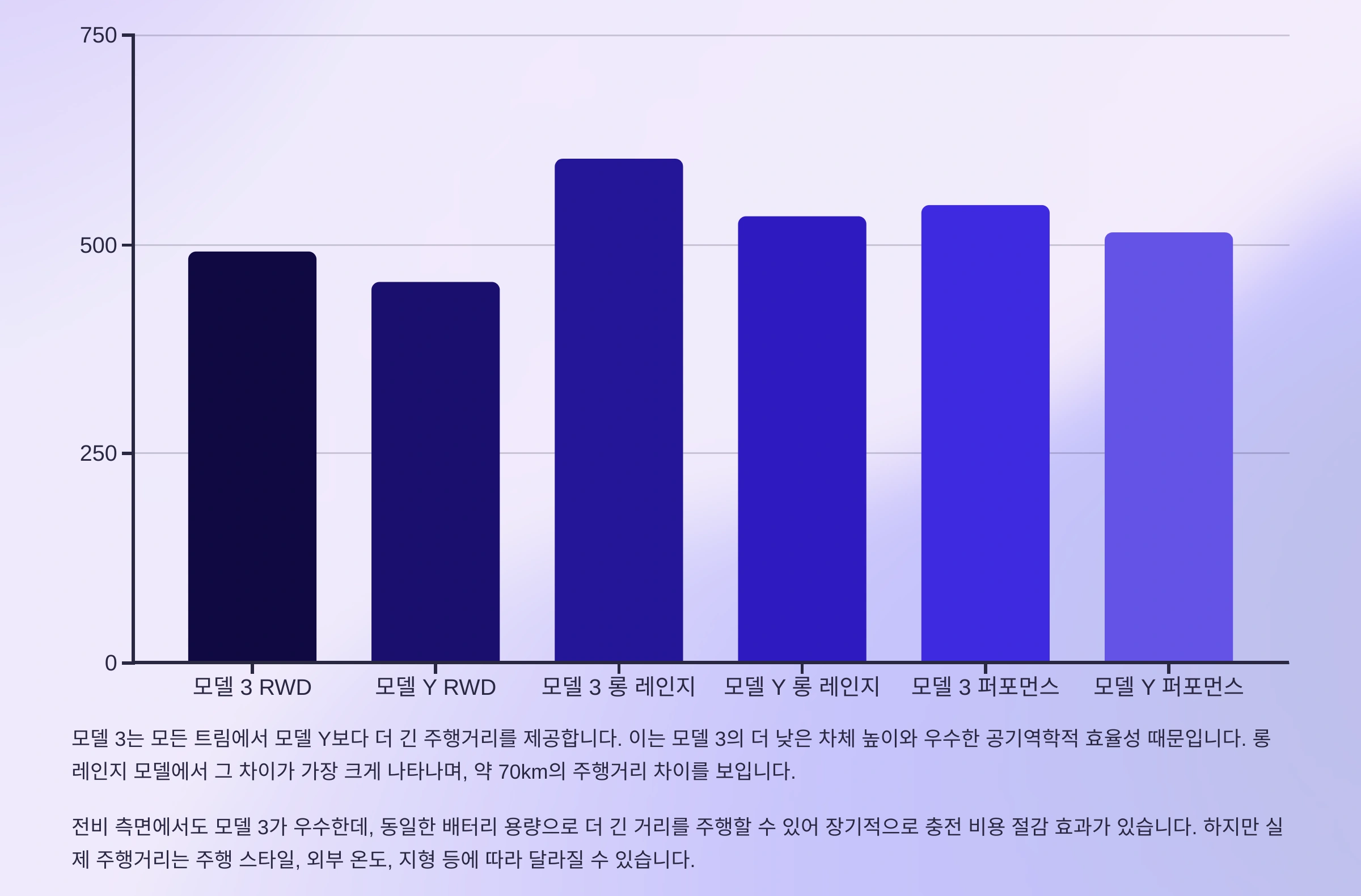 전비와 주행거리 비교