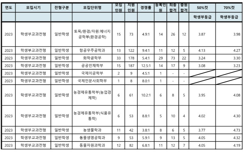 전북대 수시등급 교과전형 2023 (2)