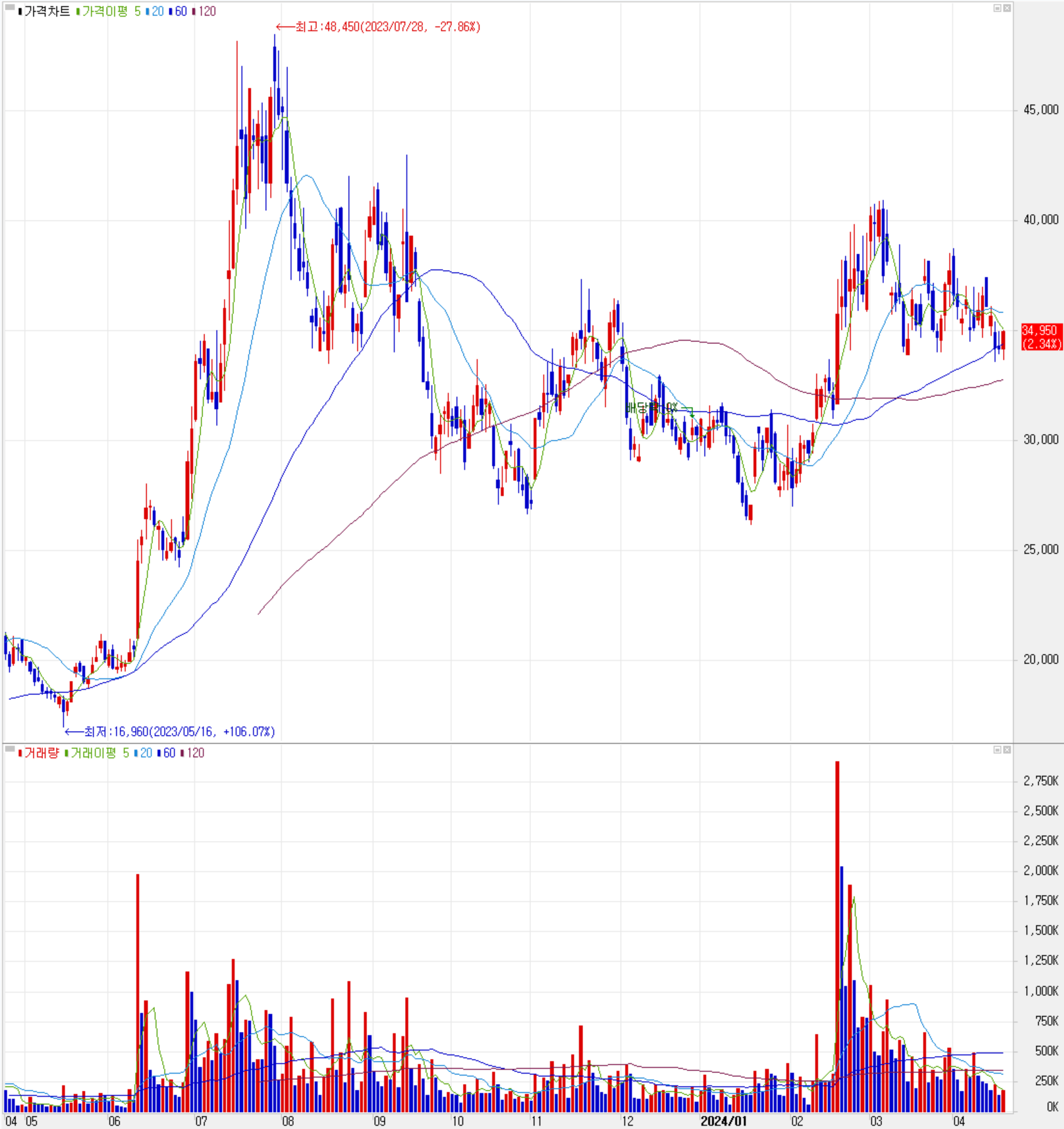 인텍플러스 - 주식 시세(일봉: 2023.04 ~ 2024.04)