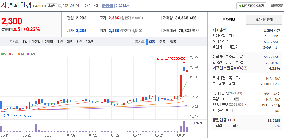 자연과환경-주식의-일봉차트를-나타낸-사진