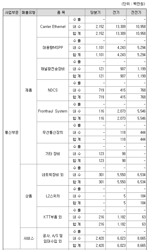 텔레필드 매출실적