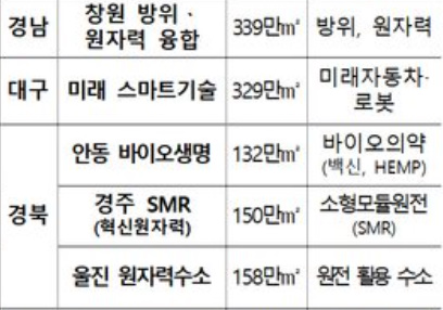 알트태그-영남권 국가산단의 중점산업이 도표로 정리돼 있다.