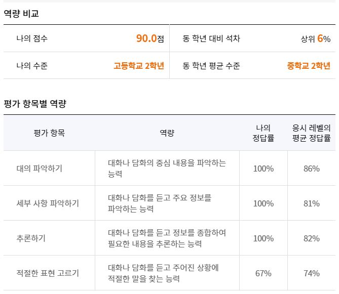NELT 넬트 영어 레벨 테스트 응시권 구매 장단점 후기