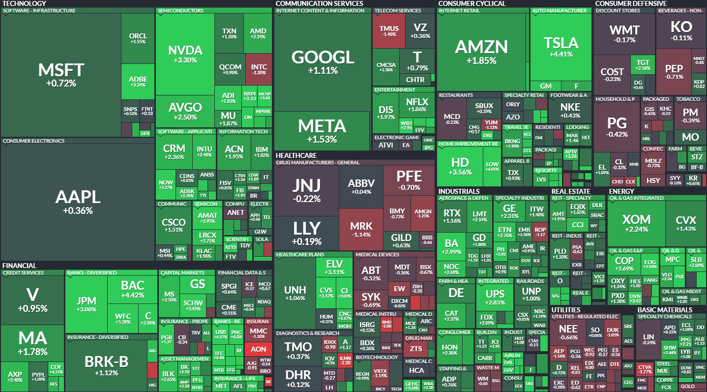 S&amp;P500 MAP