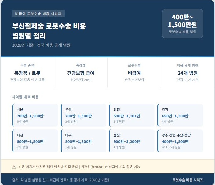 부신절제술 로봇수술 병원별 비용