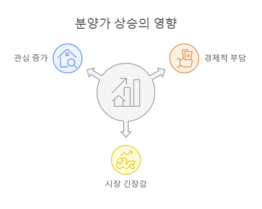 분양가 상승의 영향