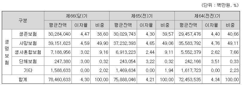 교보생명보험 2022년 자금조달실적