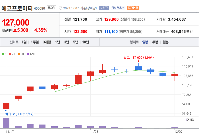 에코프로머티 3개월 주가(일봉)