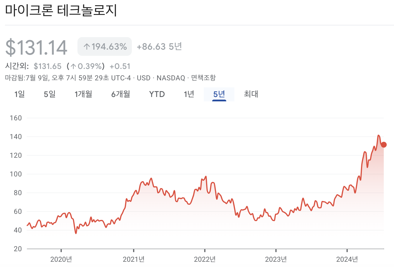 마이크론 테크놀로지 주가 차트