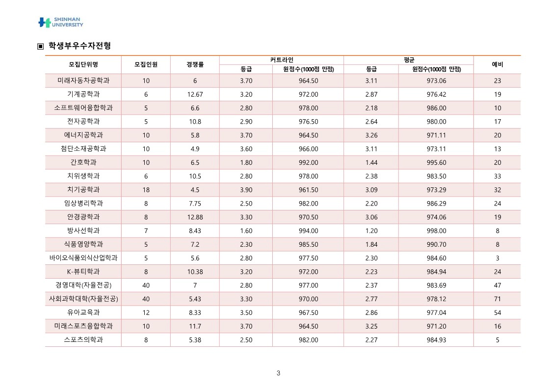 신한대 학생부우수자전형 2025