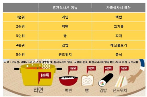 명절 혼밥 추천 메뉴