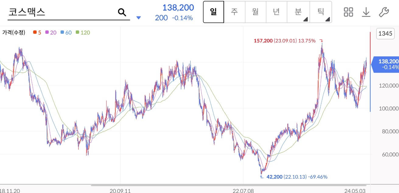 코스맥스 주가