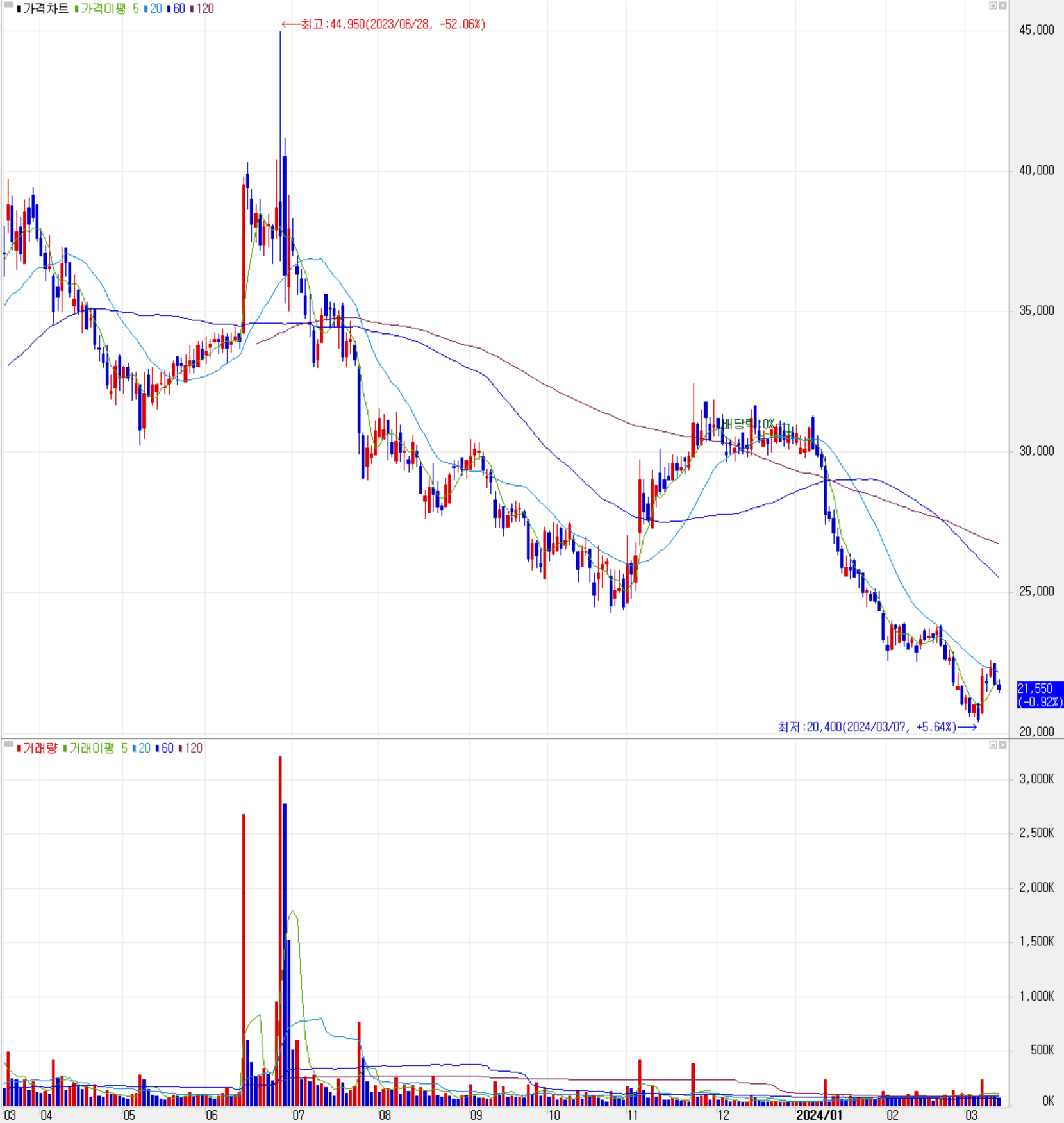 PI첨단소재 - 주식 시세(일봉: 2023.03 ~ 2024.03)