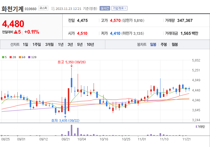 화천기계 3개월 주가(일봉)