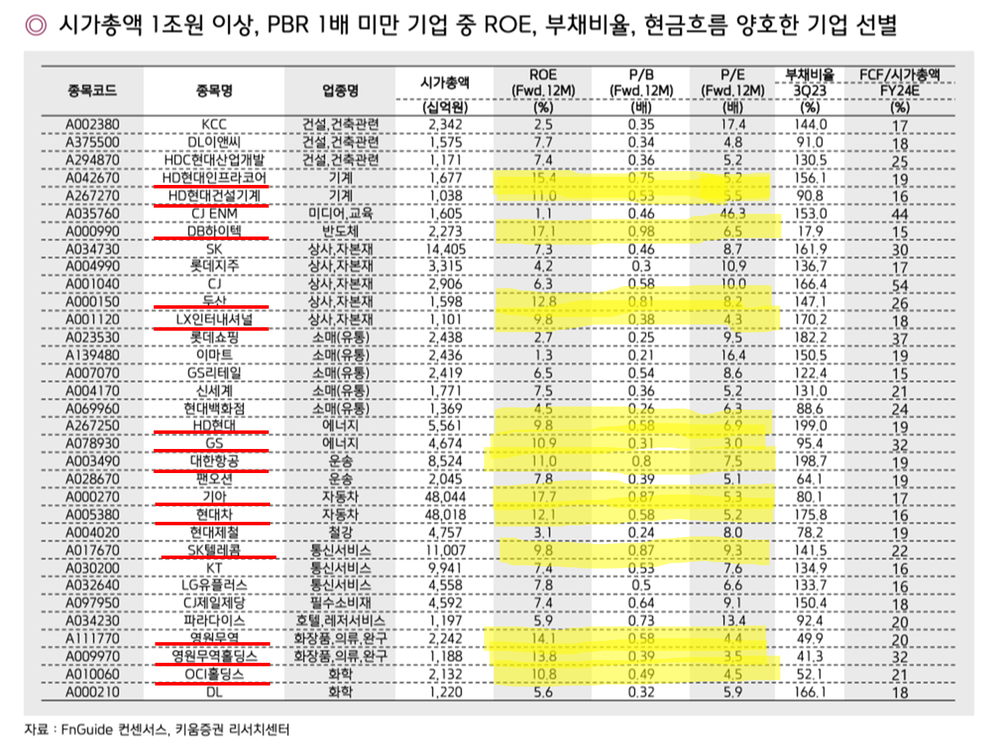 시가총액 1조 이상&#44; PBR 1배 미만 기업 중 ROE&#44; 부채비율&#44; 현금 흐름이 양호한 기업 리스트