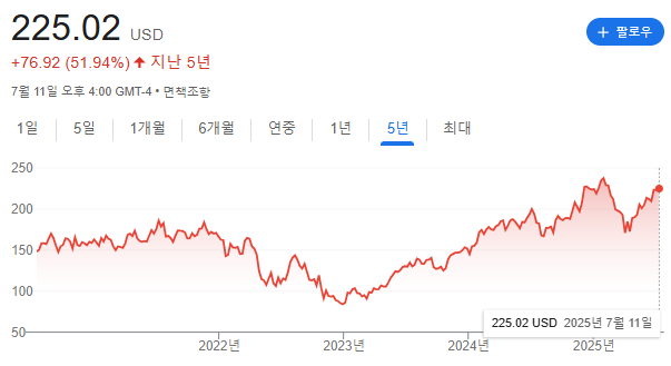 AMZN 주가 흐름 차트