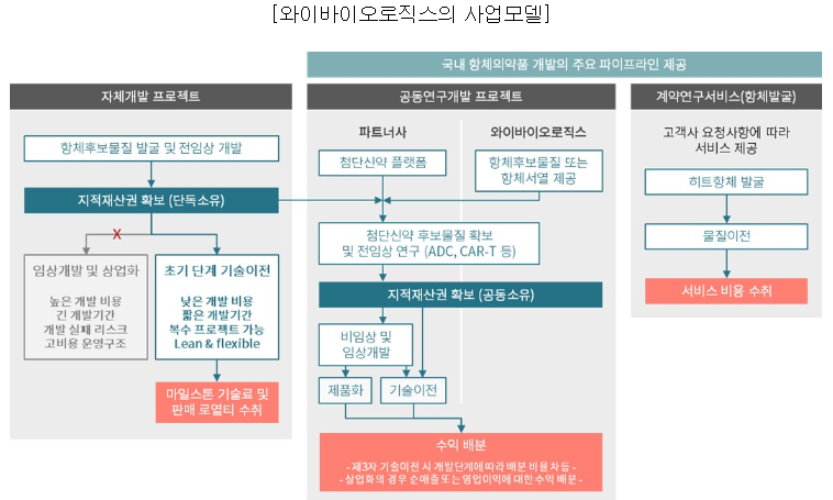 와이바이오로직스 사업모델