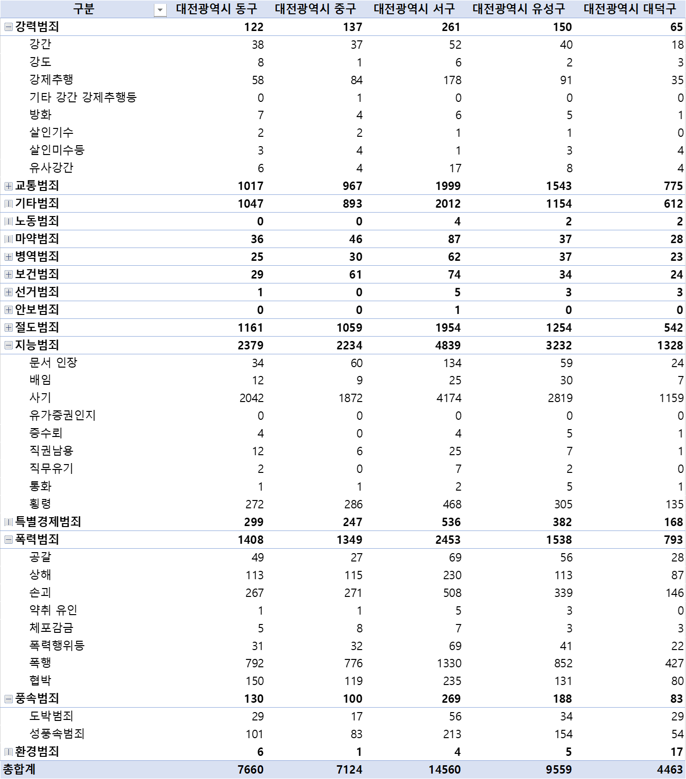 대전광역시 구청별 범죄 발생 유형 및 건수
