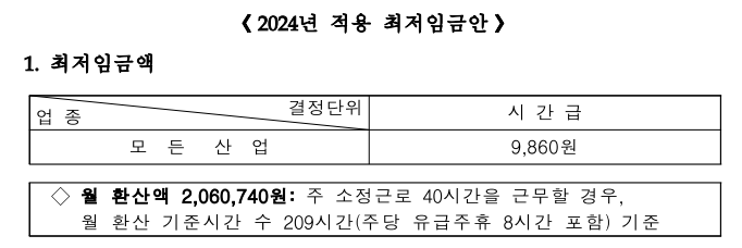 2024년 최저임금 고시