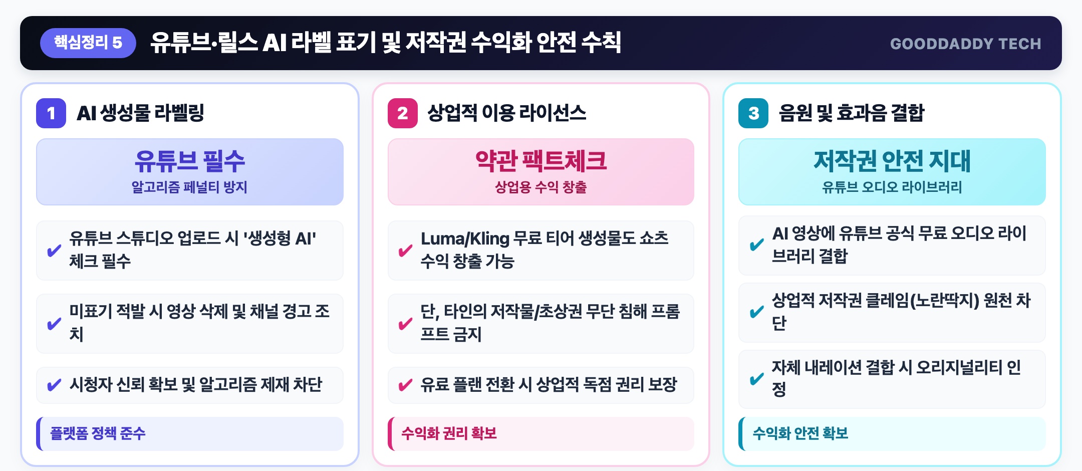 유튜브 릴스 AI 생성물 라벨링 및 저작권 수익화 수칙 인포그래픽