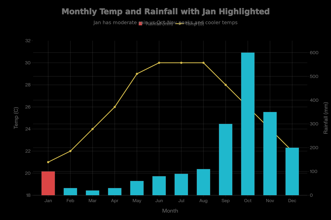베트남 다낭 연중 날씨, 온도, 강수량