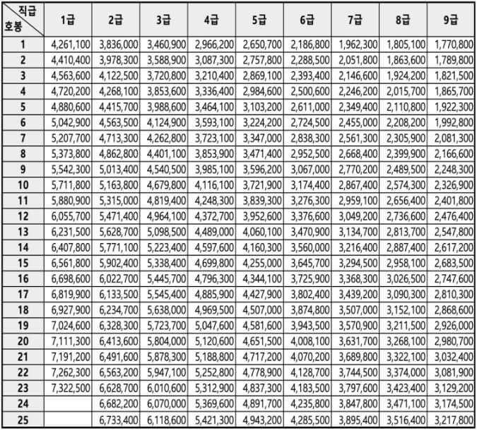 일반직 공무원 봉급표