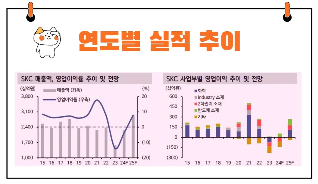 SKC 실적 전망