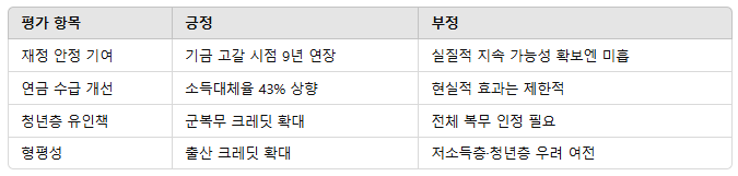 국민연금 개혁 긍정 및 부정